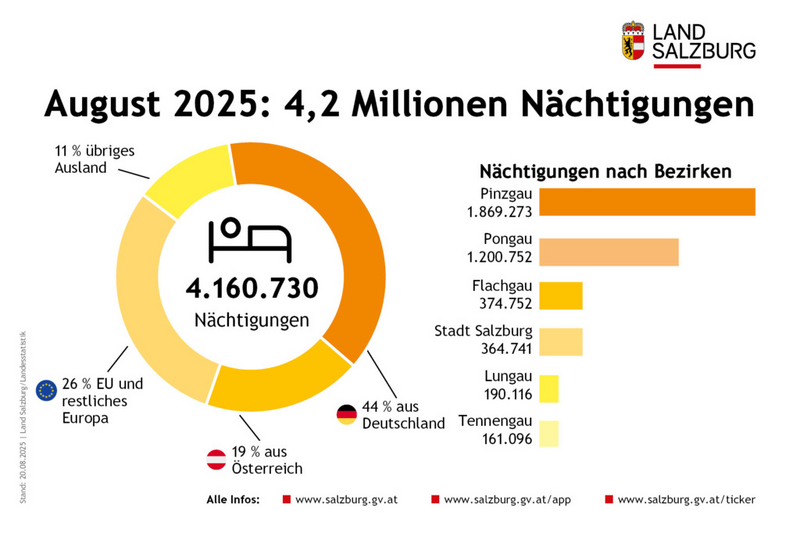 Tourismus im Land Salzburg und in den Bezirken für August 2025