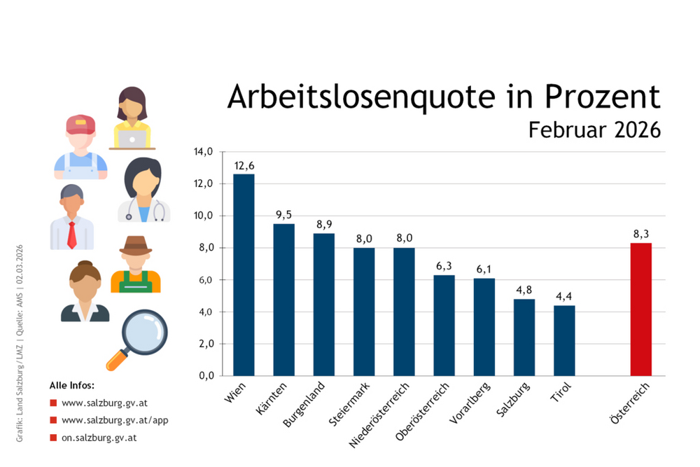 Arbeitslosenquote im Land Salzburg im Bundesländer-Vergleich für Februar 2026 Stand 2. März 2026