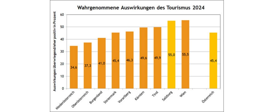 Grafik zur überwiegen bzw. eher positiven Wahrnehmung der Auswirkungen des Tourismus in der österreichischen Bevölkerung nach Bundesland. Die Grafik zeigt, dass die Akzeptanz in Salzburg nach Wien am höchsten ist. 