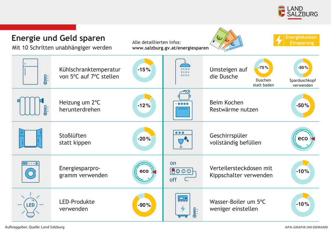 Energiesparen - 10 Schritte um Energie und Geld zu sparen