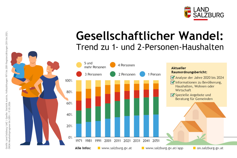 Gesellschaftlicher Wandel mit Trend zu Ein- und Zwei-Personen-Haushalten im Land Salzburg Stand 17. März 2026