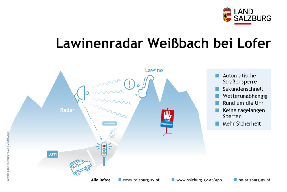 Lawinenradar in Weißbach bei Lofer an der B311 Pinzgauer Straße Stand 16.12.2025