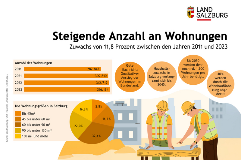Steigende Anzahl an Wohnungen im Land Salzburg Stand 28. April 2026