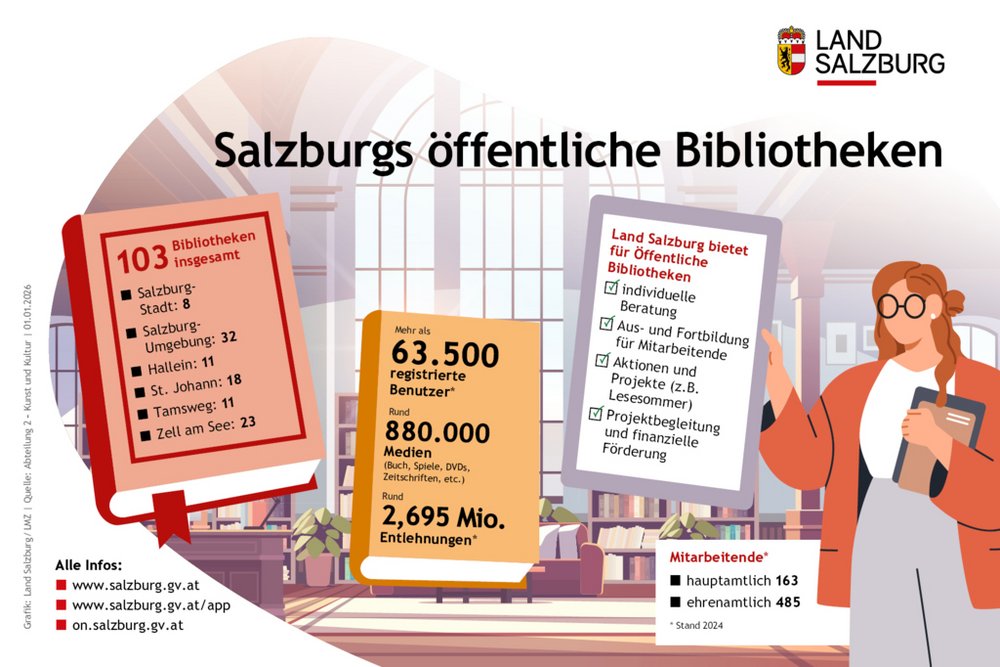 Öffentliche Bibliotheken im Land Salzburg und in den Bezirken Stand 1.1.2026