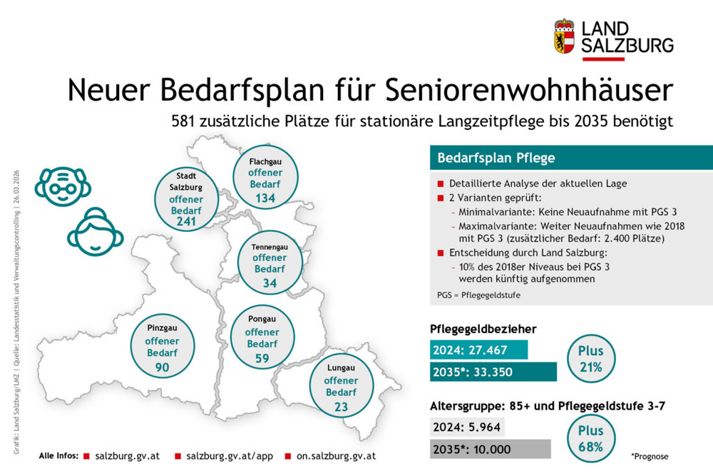 Neuer Bedarfsplan für Plätze in Seniorenhäusern im Land Salzburg und in den Bezirken bis 2035 Stand 26. März 2026