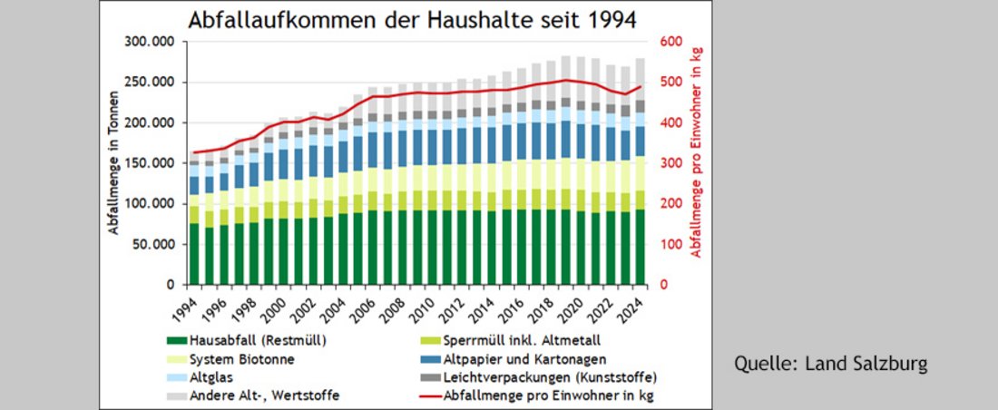 Der Pro‑Kopf‑Abfall stieg bis 2006 um rund 42 % und blieb in den letzten 20 Jahren weitgehend konstant. Die stärksten Zunahmen seit 1994 verzeichneten "Andere Alt-/Wertstoffe" (+ 335,1 %), "Leichtverpackungen (Kunststoffe)" (+ 231,0 %) und "System Biotonne" (+ 196,4 %).