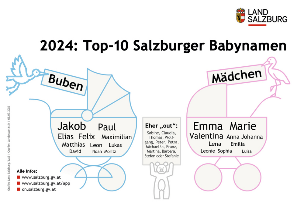 Die Top 10 der Salzburger Babynamen im Jahr 2024