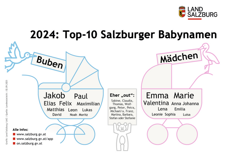 Die Top 10 der Salzburger Babynamen im Jahr 2024