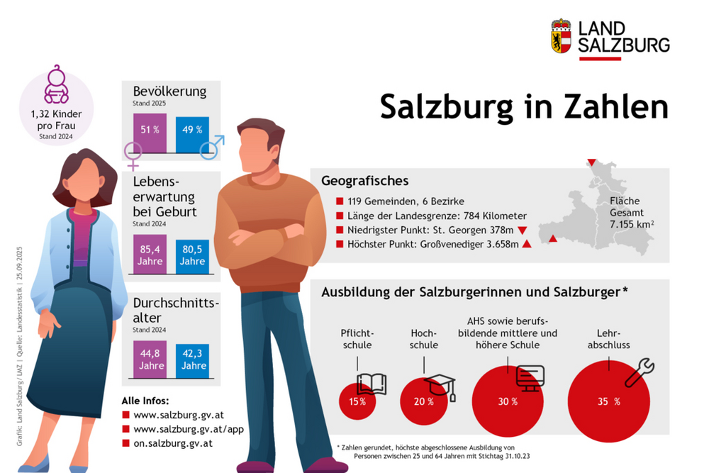Zahlen, Daten und Fakten zum Land Salzburg