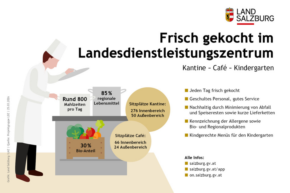 Frisch gekocht im neuen Landesdienstleistungszentrum des Landes Salzburg für Kantine, Café und Kindergarten Stand 25. März 2026