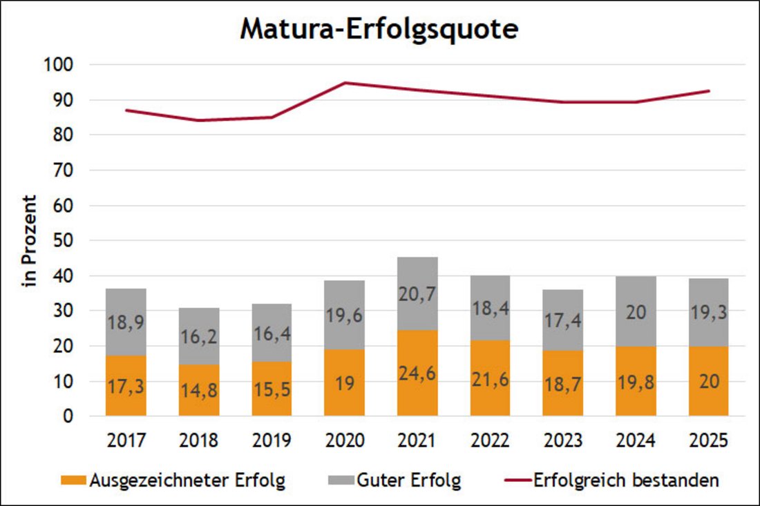 Grafik zu positiv abgeschlossenen Reife- und Diplompüfungen, Zeitreihe, ausgezeichnete und gute Erfolge.