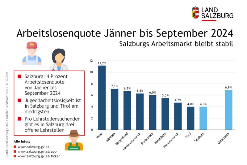 Am wenigsten Arbeitslose in Salzburg