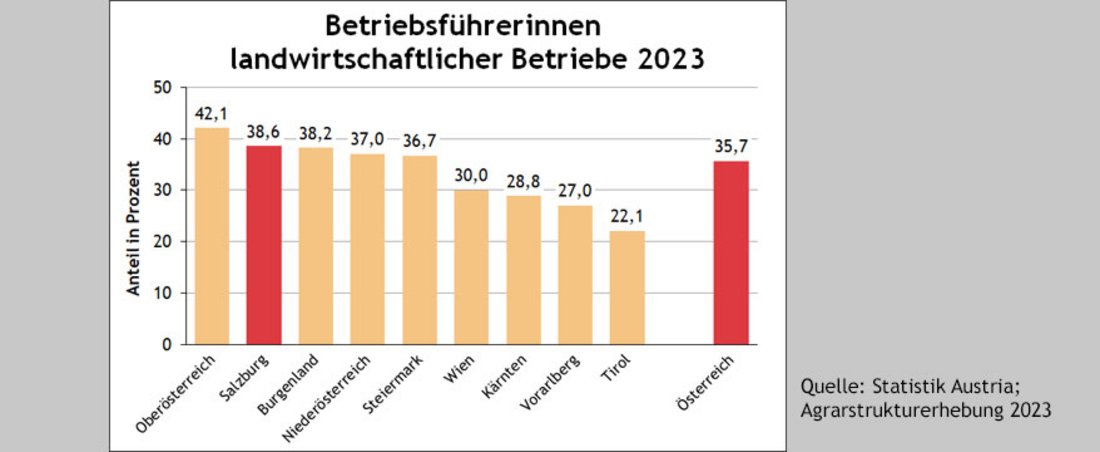 Grafik zeigt den Anteil der Betriebsführerinnen von landwirtschaftlichen Betrieben.