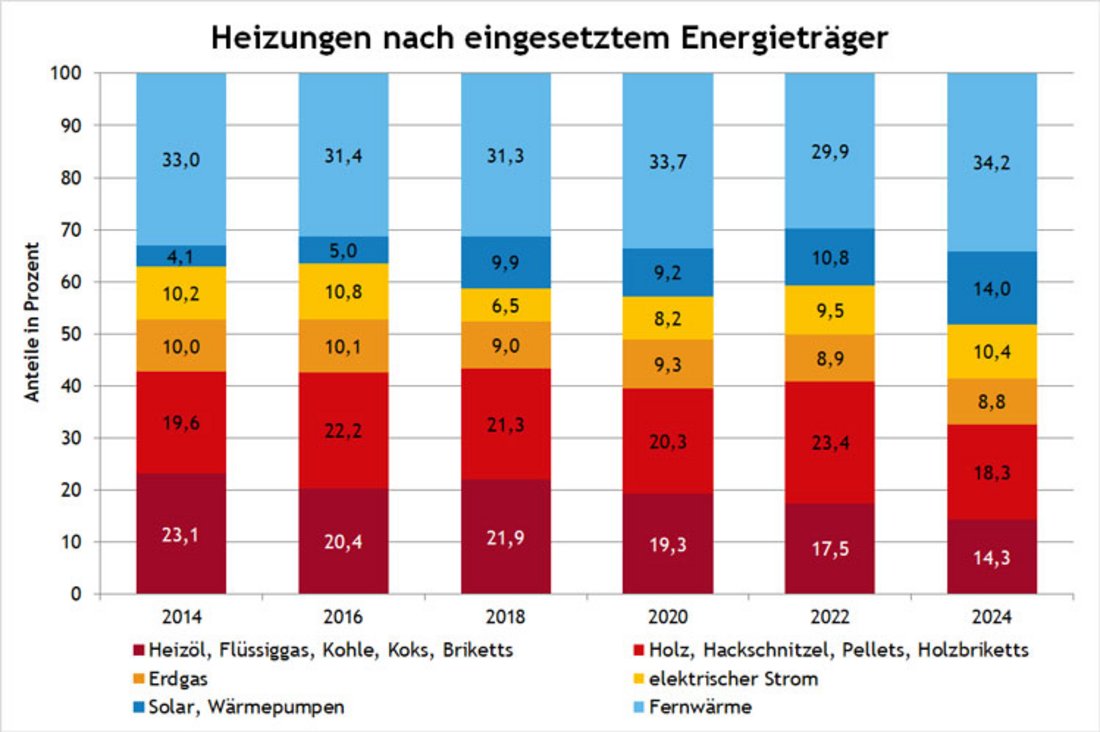 Grafik zum Anteil der primären Heizsystem nach Energieträger im Land Salzburg. Die Grafik zeigt, dass der Anteil der Energieträger "Solar" und "Wäremepumen" in den letzten 10 Jahren von 4,1 % auf 14,0 % gestiegen ist.
