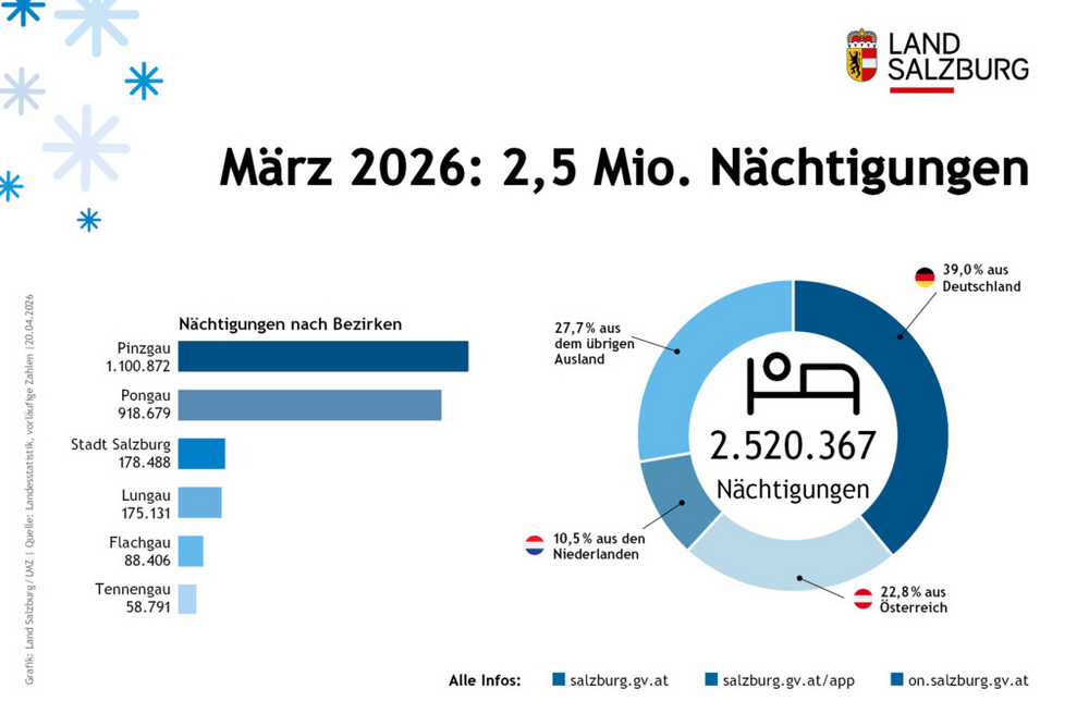 Tourismus im Land Salzburg und in den Bezirken für März 2026 Stand 20. April 2026