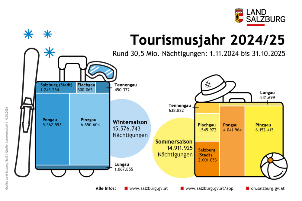 Anzahl der Nächtigungen im Sommer und im Winter im Tourismus für das Land Salzburg und seine Bezirke Stand 10. Februar 2026