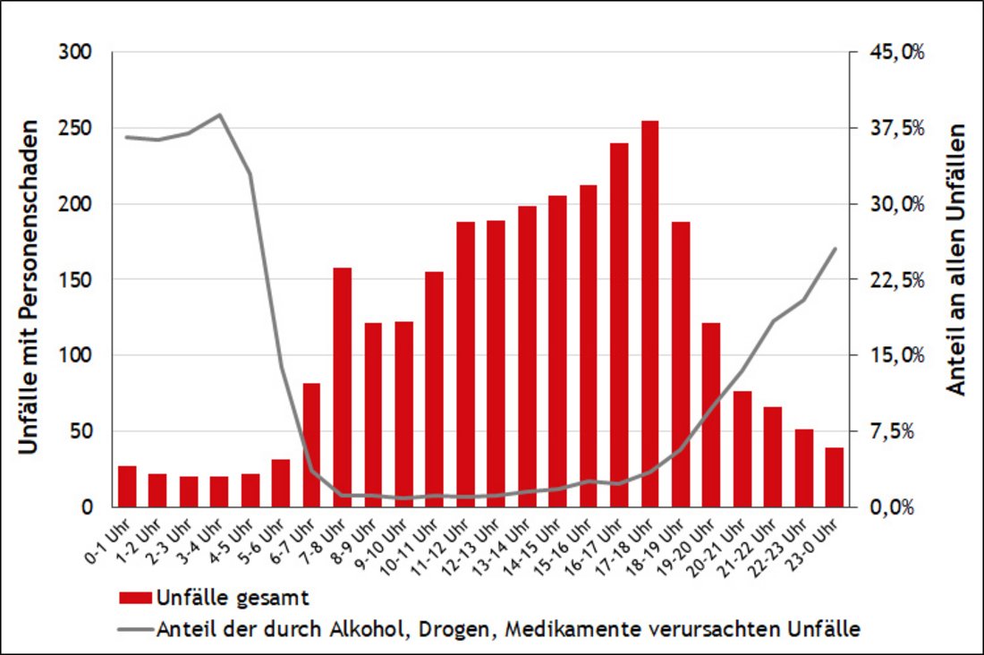 Grafik zur Unfallhäufigkeit. Tagsüber sind zwar die meisten Unfälle. Aber Nachts ist der Anteil der "Alkohol, Drogen oder Medikamente" höher als Tagsüber.