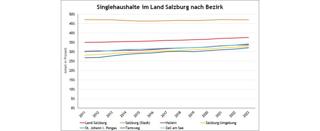 Anstieg der Anteile der Einpersonenhaushalte an den gesamten Privathaushalten ab 2011 nach Bezirk und gesamt für das Land Salzburg