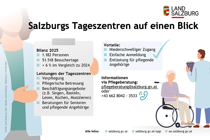 Salzburgs Tageszentren auf einen Blick