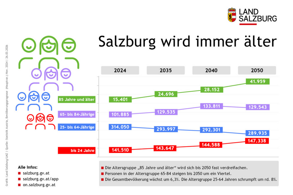 Entwicklung der Altersstruktur der Bevölkerung im Land Salzburg bis 2050 Stand 26. März 2026