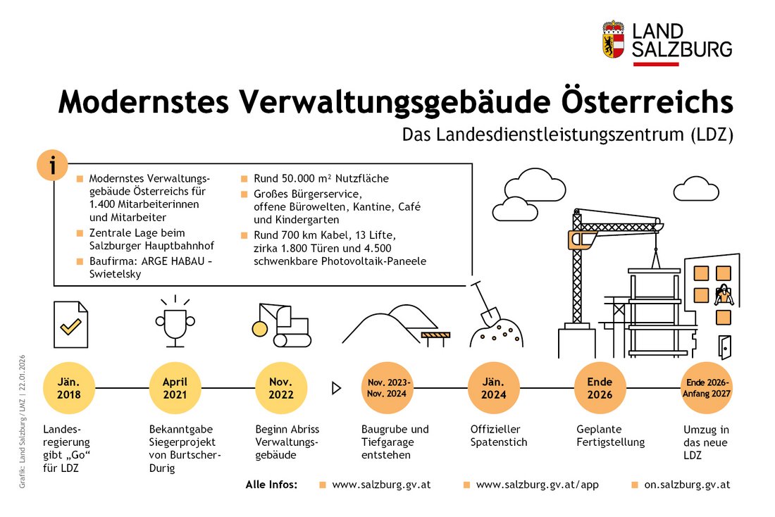 LDZ Zeitlicher Ablauf der Umsiedlung