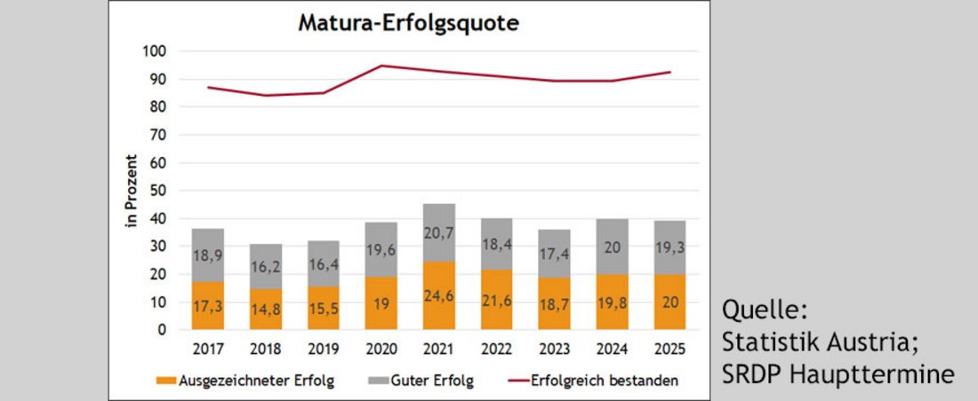 Grafik zu positiv abgeschlossenen Reife- und Diplompüfungen, Zeitreihe, ausgezeichnete und gute Erfolge.