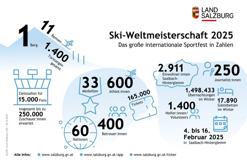 Unsere Ski-WM in Zahlen