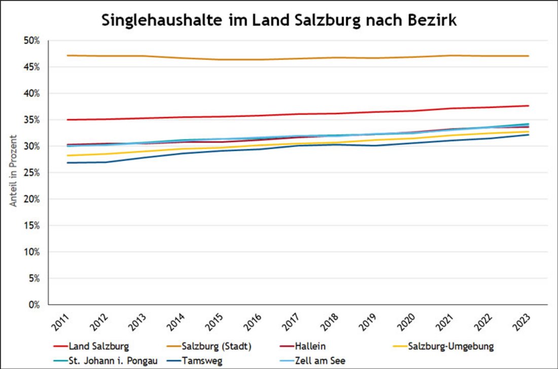 … Einpersonenhaushalte nur in den Landbezirken anteilig mehr werden.