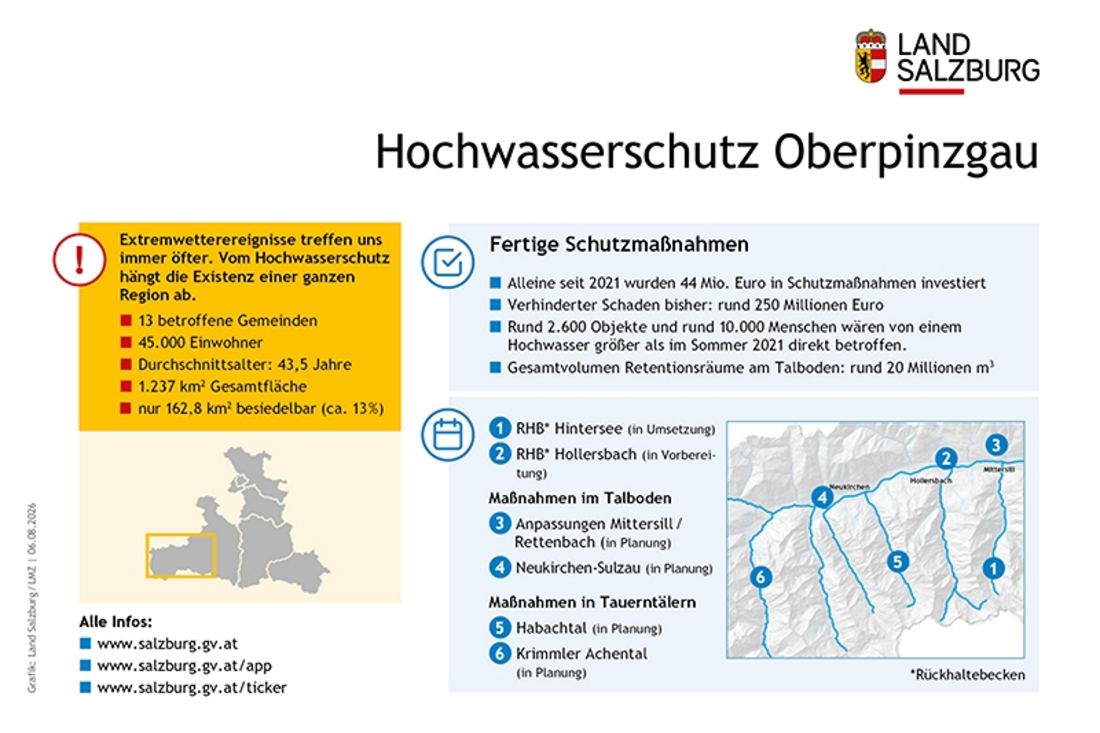Infografik Hochwasserschutz Oberpinzgau