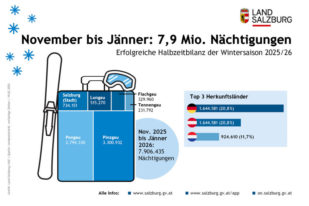 Tourismus im Land Salzburg und in den Bezirken für die Wintersaison 2025/2026 Stand 19. Februar 2026