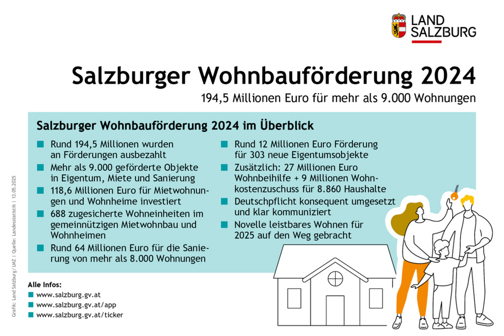 Wohnbauförderung Land Salzburg 2024