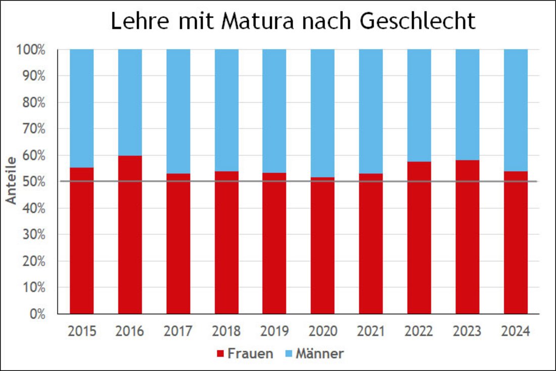 Grafik zu Lehre mit Matura in prozentuellen Anteilen nach Geschlecht