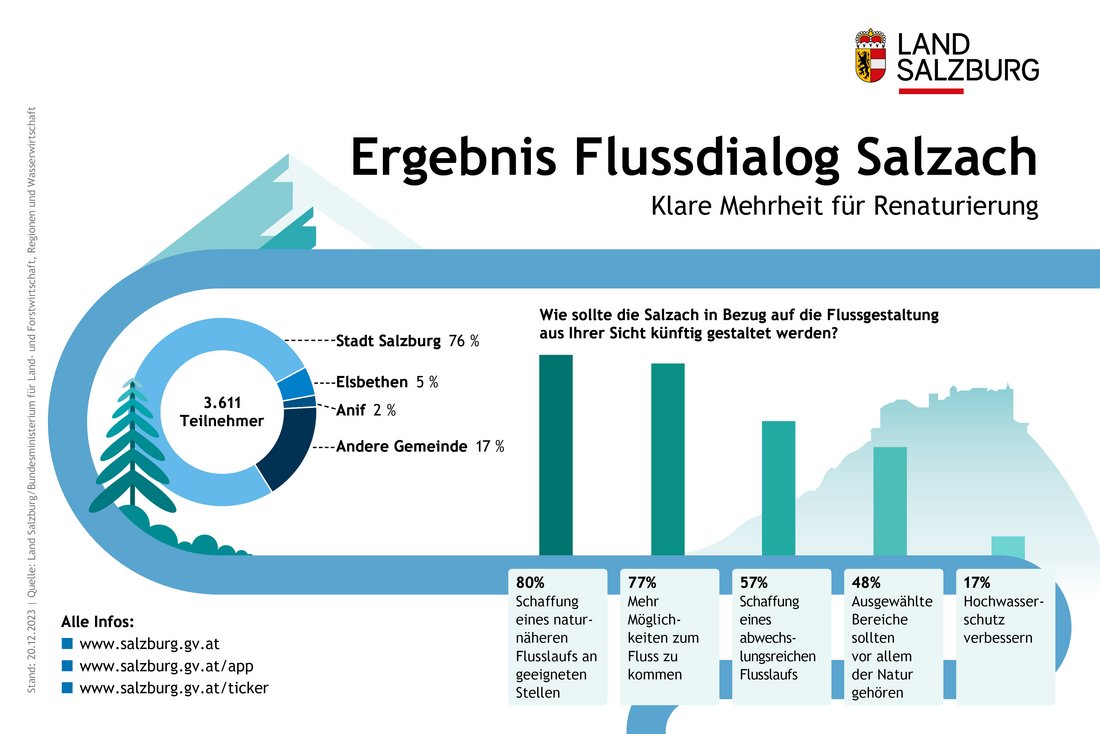 Grafik Flussdialog