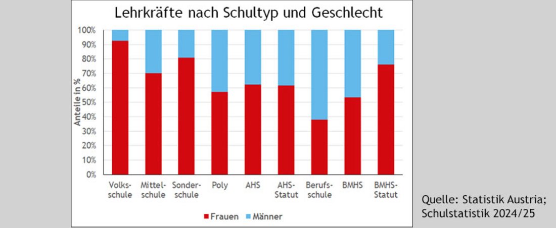 Grafik zu Lehrkräften in prozentuellen Anteilen nach Geschlecht und Schultyp