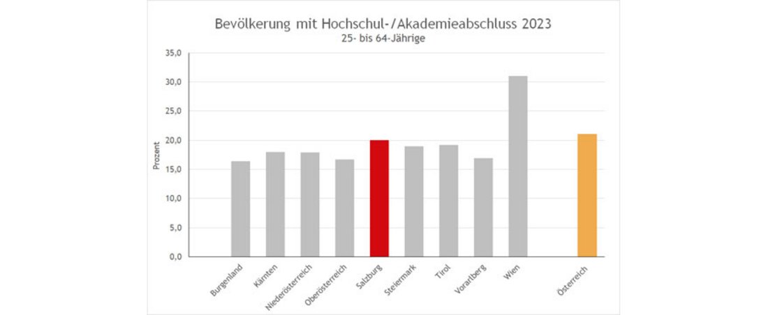 Grafik zum Anteil des akademischen Bildungsstands im Bundesländervergleich. Die Grafik zeigt, dass der Anteil der 25- bis 64-jährigen Bevölkerung mit einem Hochschul- oder Akademieabschluss im Jahr 2023 in Wien mit 31,0 Prozent mit Abstand am höchsten ist, gefolgt von Salzburg mit 20,0 Prozent. Schlusslicht ist das Burgenland mit 16,4 Prozent. Der Österreichschnitt liegt bei 21,0 Prozent.