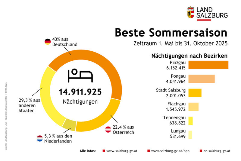 Anzahl der Nächtigungen im Sommer-Tourismus für das Land Salzburg und seine Bezirke Stand 10. Februar 2026