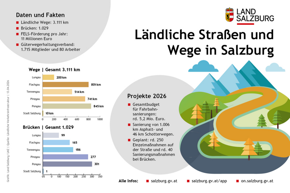 Zahlen zu Ländlichen Straßen, Wegen und Brücken im Land Salzburg und in den Bezirken Stand 13. April 2026
