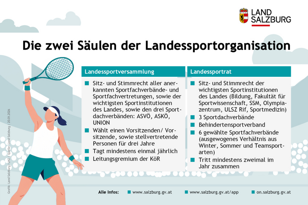 Die zwei Säulen der Landessportorganisation laut dem neuen Landessportgesetz Stand 20.1.2026