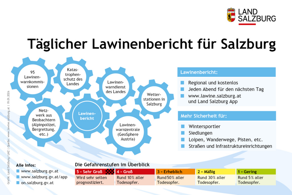 Die Lawinenwarnstufen im Überblick und Informationen zum täglichen Lawinenbericht für das Land Salzburg Stand 19. Jänner 2026