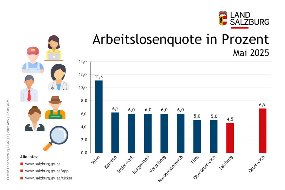 Arbeitslosenquote in Prozent für Mai 2025