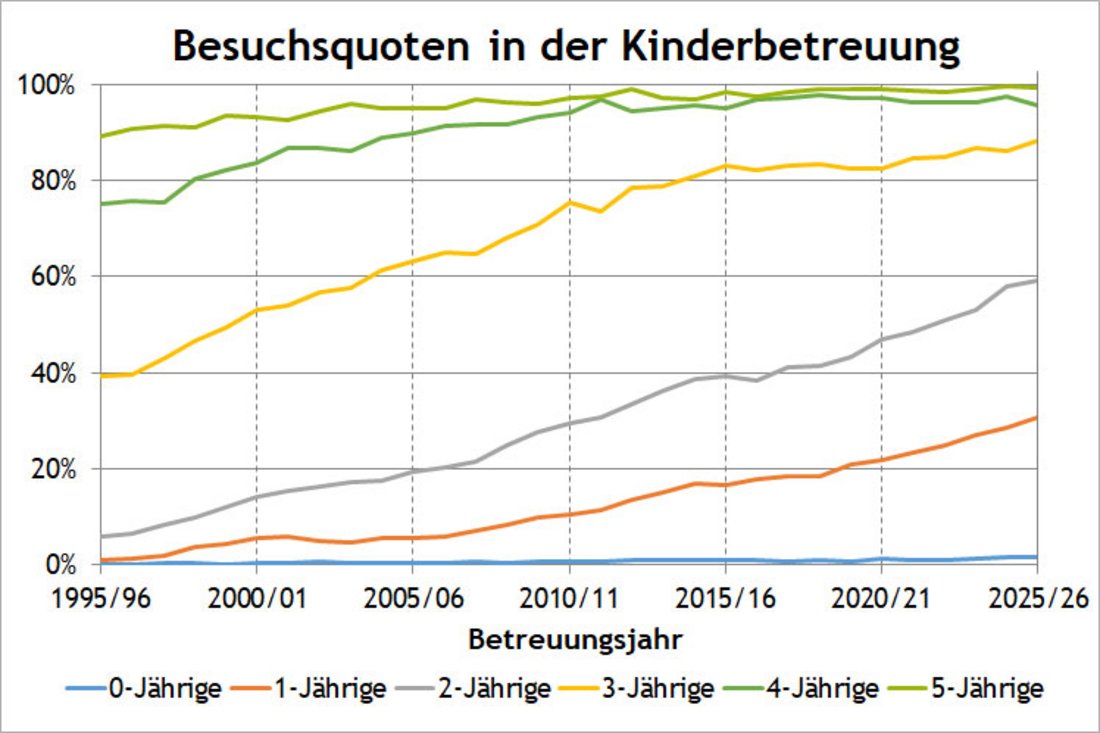 Grafik zu den Betreuungsquoten der unter 6-Jährigen in Einzeljahren. Die größte Steigerung gab es bei den 2-Jährigen von 5,7 % im Jahr 1995/96 auf 59,1 % im Jahr 2025/26.