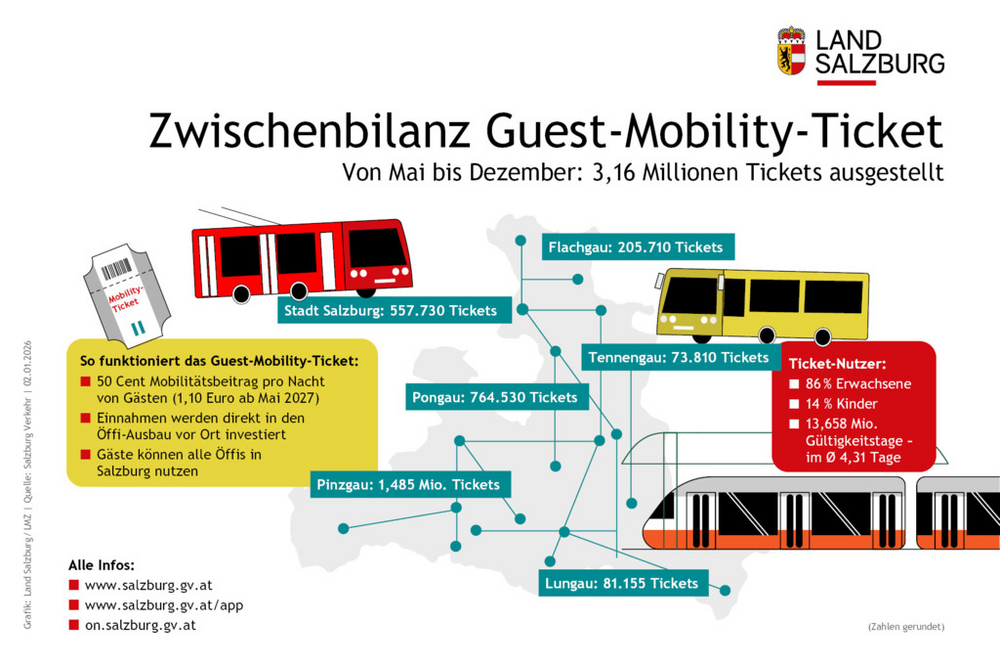 Zwischenbilanz Guest-Mobility-Ticket für Touristinnen und Touristen im Land Salzburg Stand 2.1.2026
