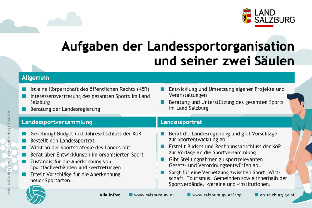 Aufgaben der Landessportorganisation und seiner zwei Säulen laut dem neuen Landessportgesetz Stand 20.1.2026