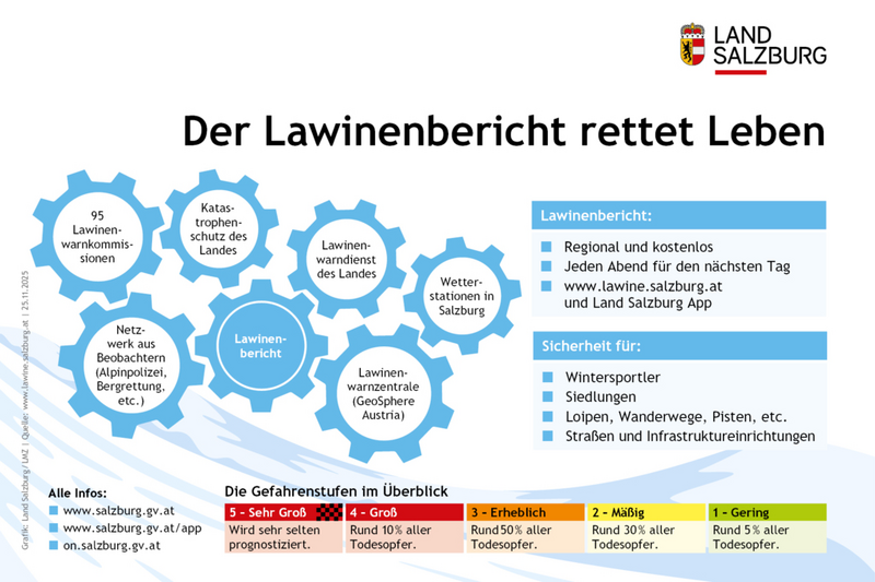Lawinenwarnstufen im Überblick Stand 25.11.2025