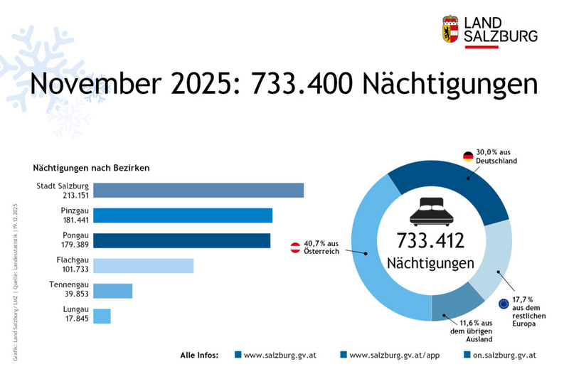 Tourismus im Land Salzburg im November 2025 Stand: 19.12.2025