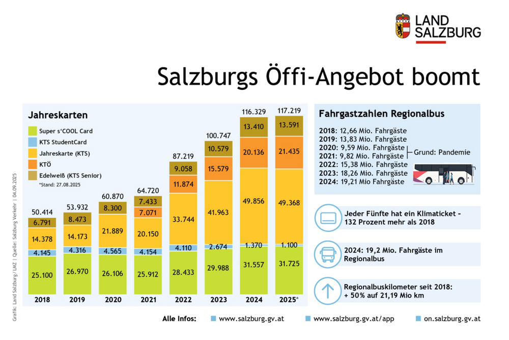 Angebot an öffentlichen Verkehrsmitteln im Land Salzburg boomt