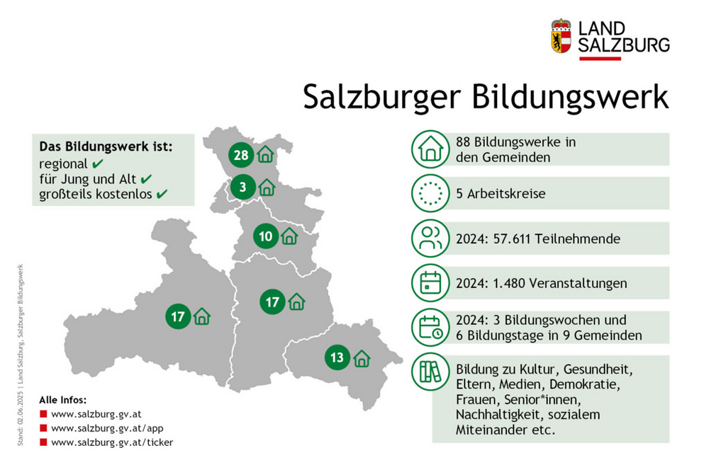 Salzburger Bildungswerk in Zahlen
