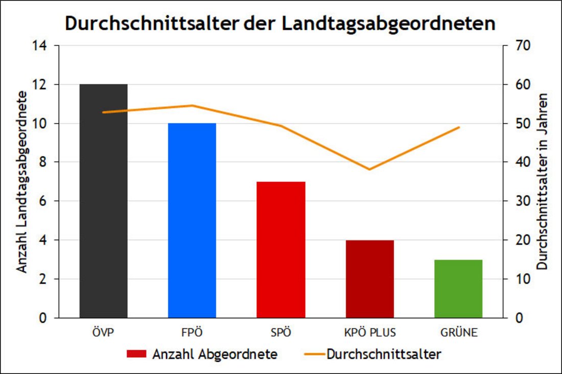 Grafik zum Durchschnittsalter der Landtagsabgeordneten nach Partei. Mit 38,3 Jahren bilden die vier Abgeordneten der KPÖ PLUS den jüngsten Landtagsklub.