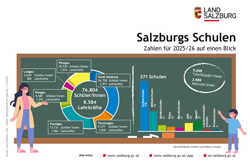 Salzburgs Schulen in Zahlen für 2025/2026 Stand 1. Oktober 2025