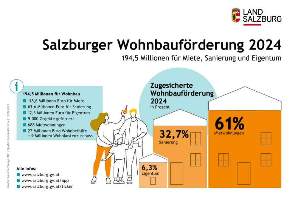 Wohnbauförderung Land Salzburg 2024